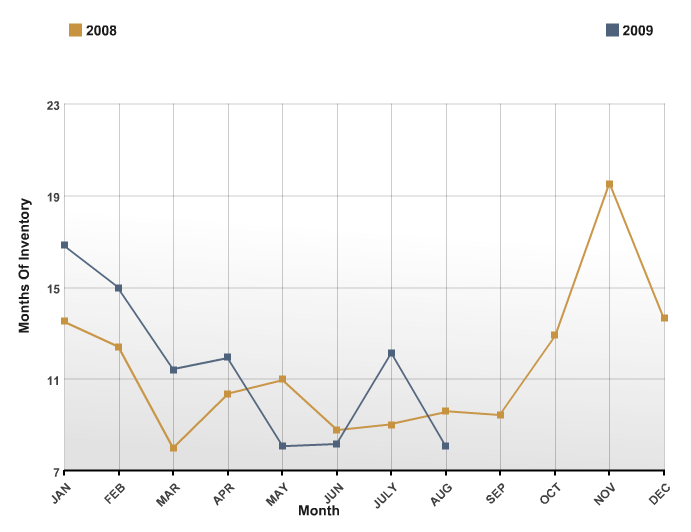 Montgomery Real Estate Months Of Inventory Sandra Nickel, REALTORS
